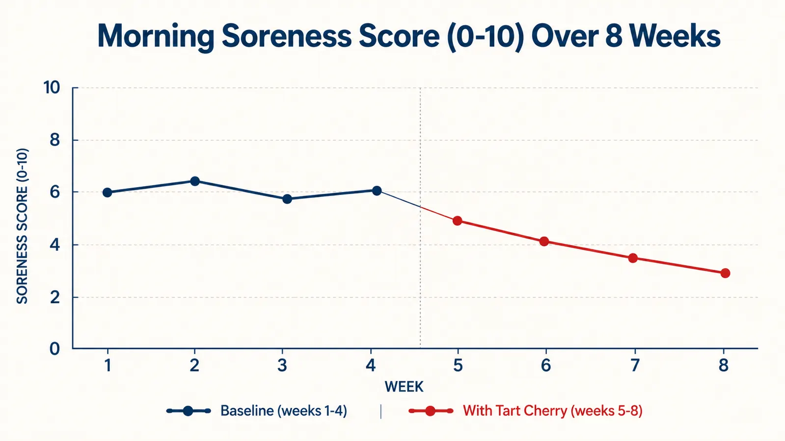 Line chart comparing morning soreness scores over eight weeks, first four weeks baseline versus last four weeks with tart cherry supplement