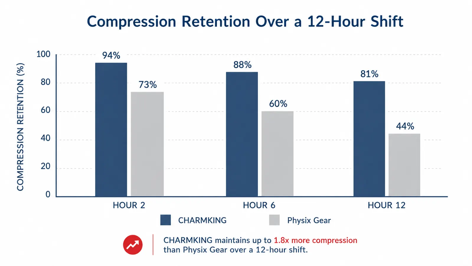 Bar chart comparing graduated compression mmHg retention at hour 2, 6, and 12 for CHARMKING vs Physix Gear
