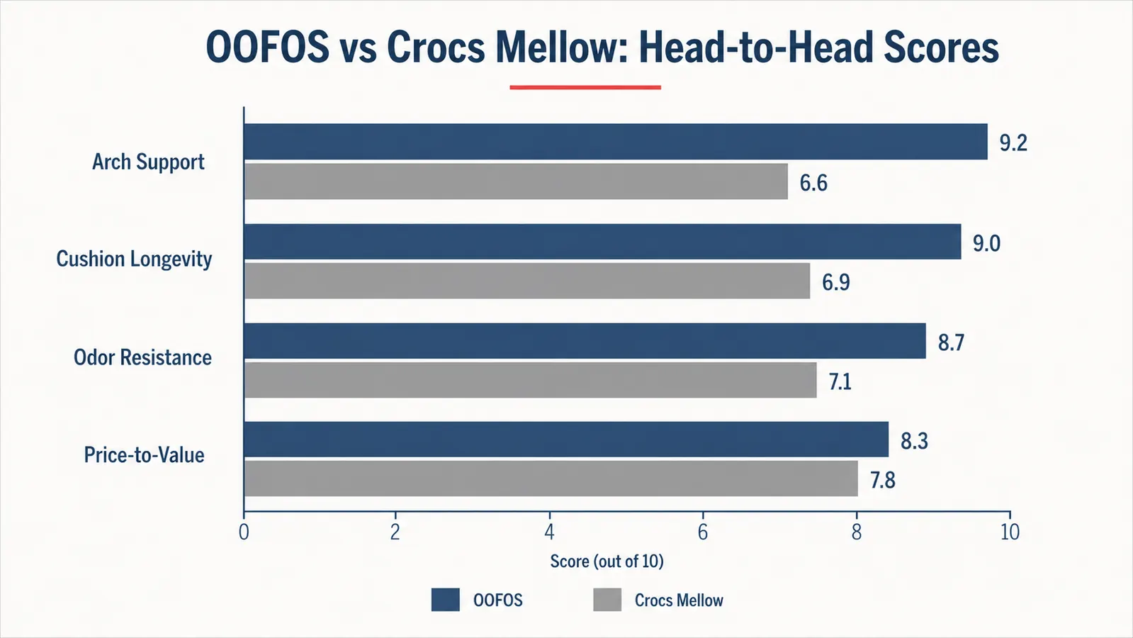 Bar chart comparing OOFOS and Crocs Mellow on arch support, cushion longevity, odor resistance, and price value