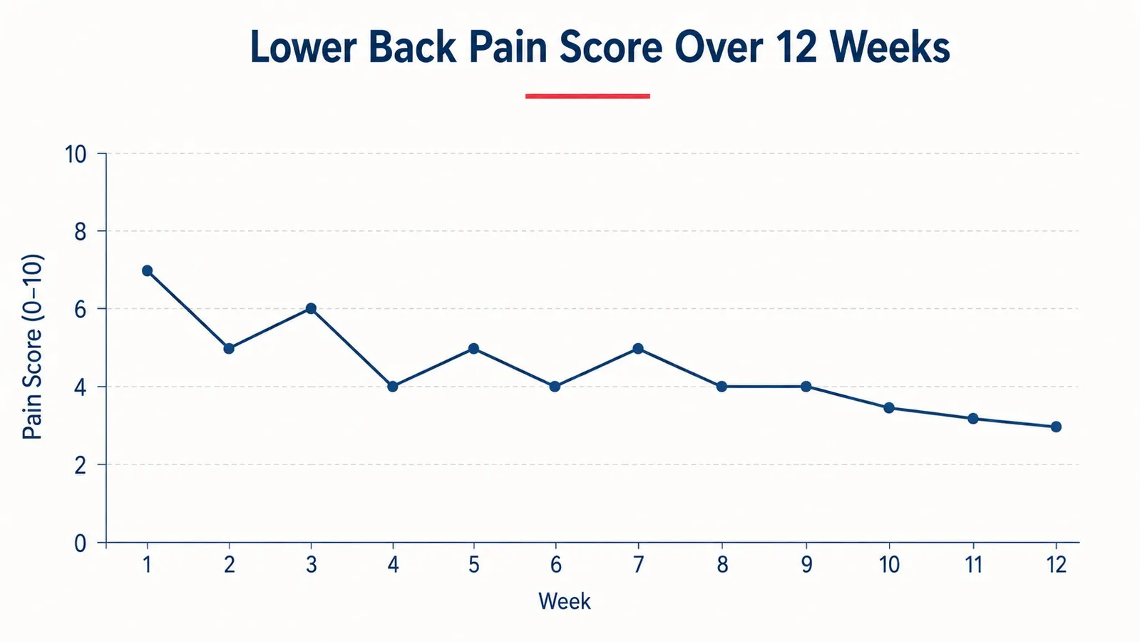 Pain rating chart tracking lower back discomfort scores over twelve weeks from 7 out of 10 down to 3 out of 10